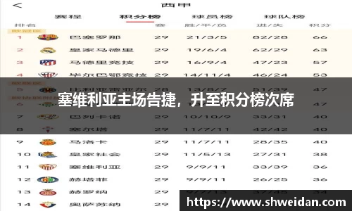 塞维利亚主场告捷，升至积分榜次席